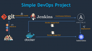 DevOps Project: DevOps CI/CD Pipeline with Jenkins Ansible Docker Kubernetes on AWS